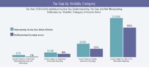 Tax Gap Chart